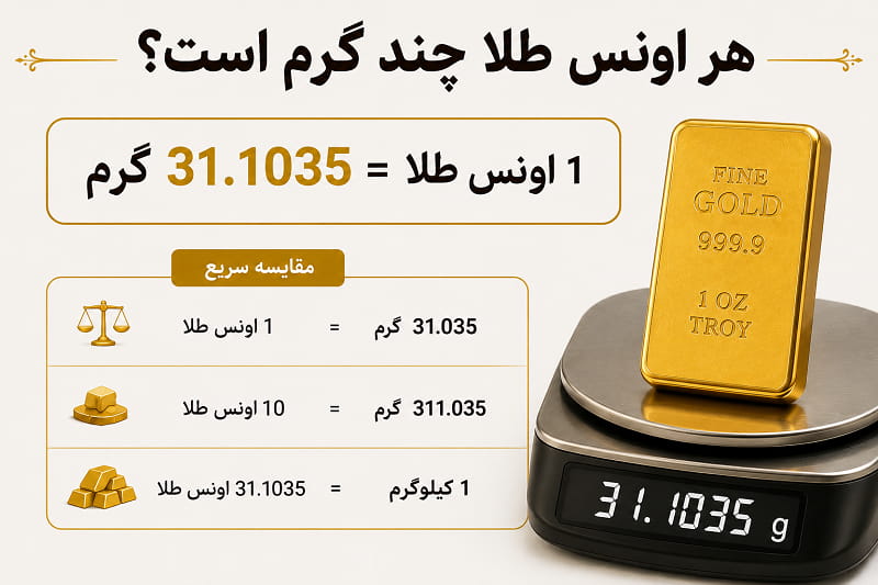 محاسبه اونس طلا به گرم 