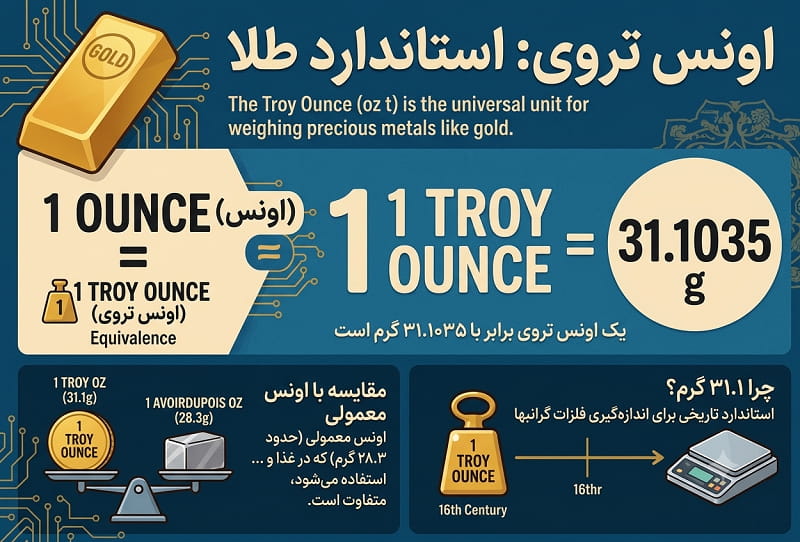 انس هر گرم طلا